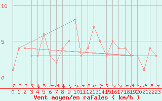 Courbe de la force du vent pour Douzy (08)