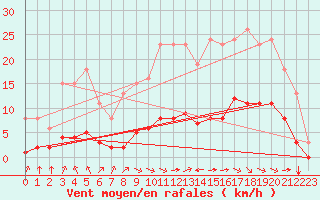 Courbe de la force du vent pour Breuillet (17)