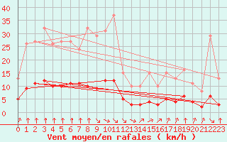 Courbe de la force du vent pour Sandillon (45)