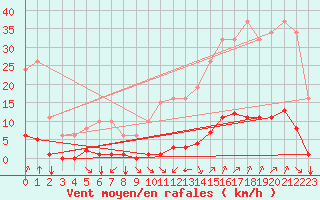 Courbe de la force du vent pour Jan (Esp)