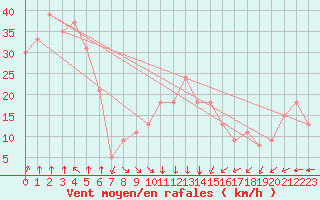 Courbe de la force du vent pour Pointe de Chemoulin (44)