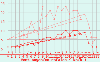 Courbe de la force du vent pour Aniane (34)