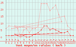 Courbe de la force du vent pour Boulc (26)