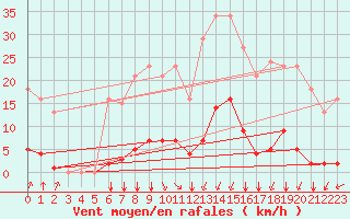 Courbe de la force du vent pour Saint-Amans (48)