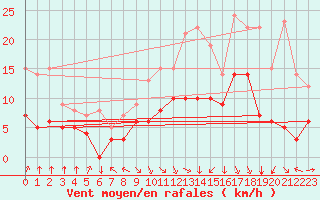 Courbe de la force du vent pour Lons-le-Saunier (39)