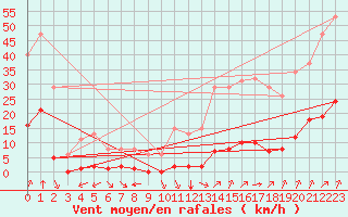 Courbe de la force du vent pour Jan (Esp)
