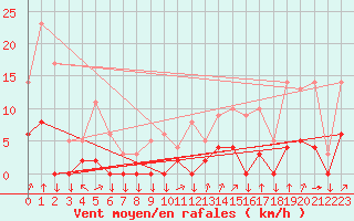 Courbe de la force du vent pour Chamonix-Mont-Blanc (74)