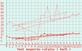 Courbe de la force du vent pour Haegen (67)