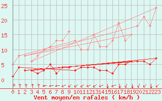 Courbe de la force du vent pour Guidel (56)