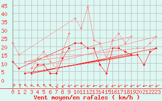 Courbe de la force du vent pour Mont-Saint-Vincent (71)