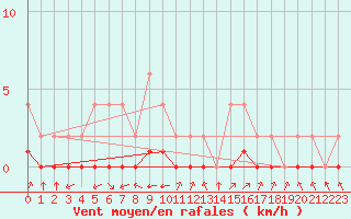 Courbe de la force du vent pour Samatan (32)