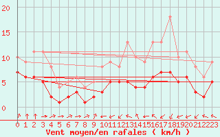 Courbe de la force du vent pour Biache-Saint-Vaast (62)