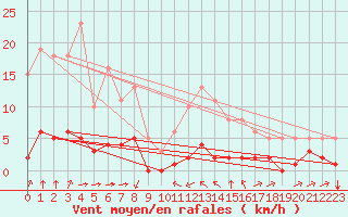 Courbe de la force du vent pour Haegen (67)