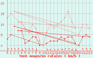 Courbe de la force du vent pour Villarzel (Sw)