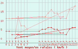 Courbe de la force du vent pour Grandfresnoy (60)