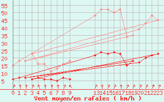 Courbe de la force du vent pour Saint-Sorlin-en-Valloire (26)