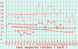 Courbe de la force du vent pour Formigures (66)