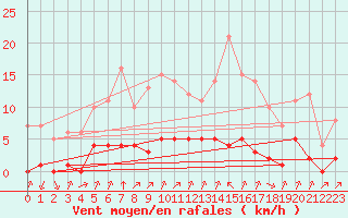 Courbe de la force du vent pour Rmering-ls-Puttelange (57)