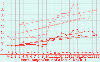 Courbe de la force du vent pour Aniane (34)