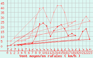 Courbe de la force du vent pour Crest (26)