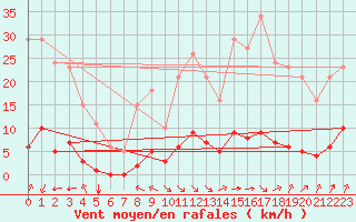 Courbe de la force du vent pour Jan (Esp)