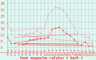 Courbe de la force du vent pour Corny-sur-Moselle (57)