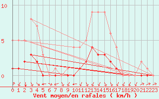 Courbe de la force du vent pour Biache-Saint-Vaast (62)