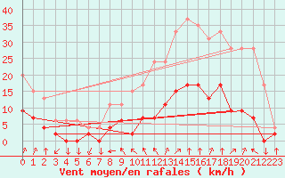 Courbe de la force du vent pour Aix-en-Provence (13)