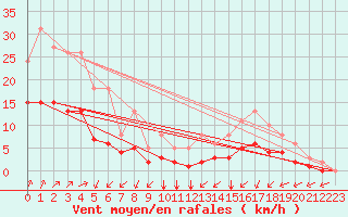 Courbe de la force du vent pour Corsept (44)