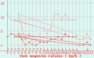 Courbe de la force du vent pour Lignerolles (03)