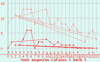 Courbe de la force du vent pour Jan (Esp)