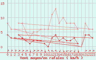 Courbe de la force du vent pour Landser (68)