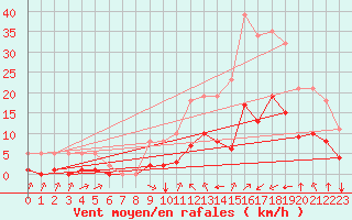 Courbe de la force du vent pour Verges (Esp)