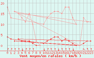 Courbe de la force du vent pour Lagny-sur-Marne (77)