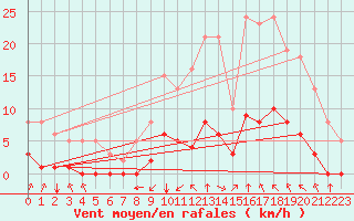 Courbe de la force du vent pour Castellbell i el Vilar (Esp)