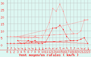 Courbe de la force du vent pour Verges (Esp)