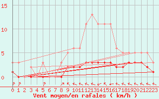 Courbe de la force du vent pour Haegen (67)