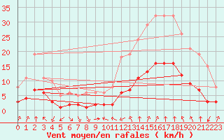 Courbe de la force du vent pour Verges (Esp)