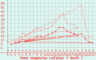 Courbe de la force du vent pour Aytr-Plage (17)