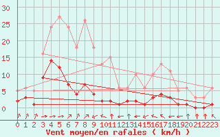 Courbe de la force du vent pour Haegen (67)