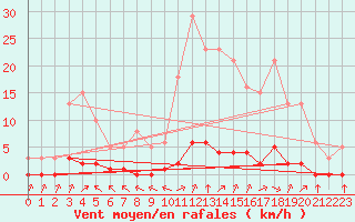 Courbe de la force du vent pour Haegen (67)