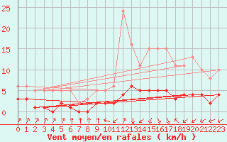 Courbe de la force du vent pour Laqueuille (63)