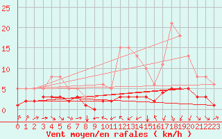 Courbe de la force du vent pour Haegen (67)