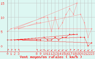 Courbe de la force du vent pour Grandfresnoy (60)