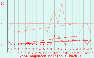 Courbe de la force du vent pour Haegen (67)