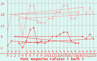 Courbe de la force du vent pour Lagny-sur-Marne (77)