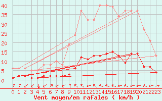 Courbe de la force du vent pour Millau (12)