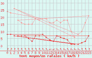 Courbe de la force du vent pour Lagny-sur-Marne (77)