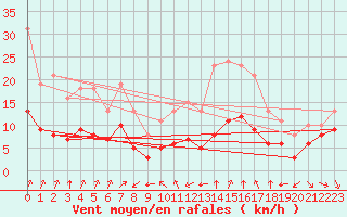 Courbe de la force du vent pour Thorrenc (07)