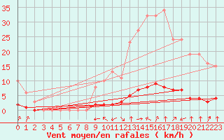 Courbe de la force du vent pour Haegen (67)